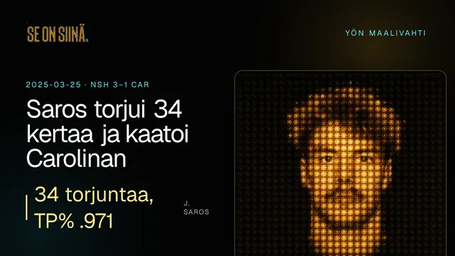 Saros torjui 34 kertaa ja kaatoi Carolinan. J. Saros. NSH 3–1 CAR