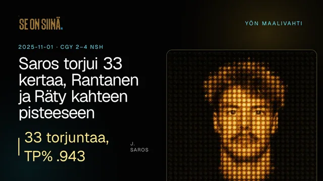 Saros torjui 33 kertaa, Rantanen ja Räty kahteen pisteeseen. J. Saros. CGY 2–4 NSH