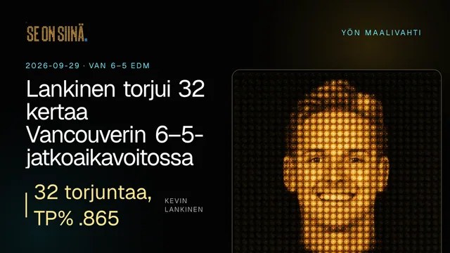 Lankinen torjui 32 kertaa Vancouverin 6–5-jatkoaikavoitossa. Kevin Lankinen. VAN 6–5 EDM